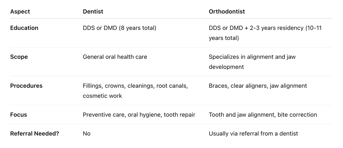Orthodontist vs. Dentist. The Difference